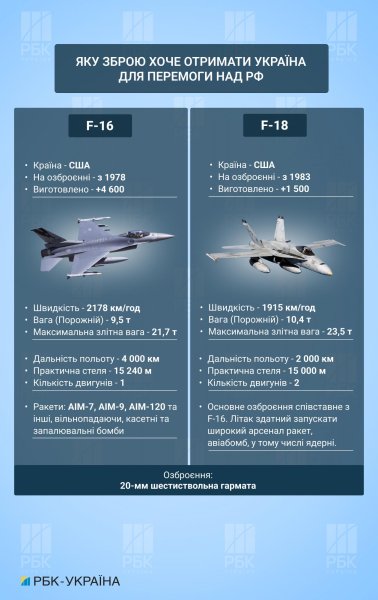 Від "Байрактарів" до F-16. Яка зброя союзників здатна змінити перебіг війни в Україні
Від "Байрактарів" до F-16. Яка зброя союзників здатна змінити перебіг війни в Україні