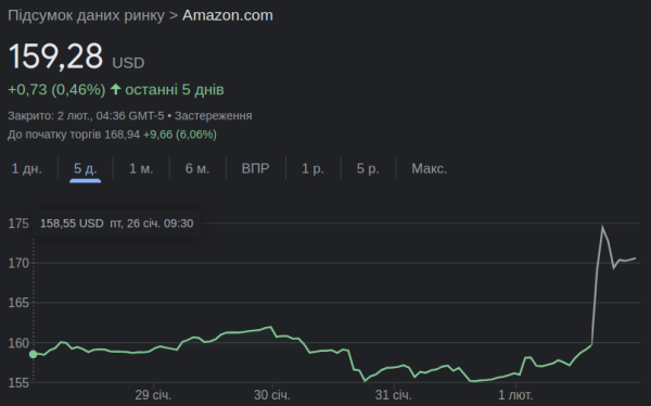 Акции Meta и Amazon взлетели на $272 миллиарда за день
Акции Meta и Amazon взлетели на $272 миллиарда за день