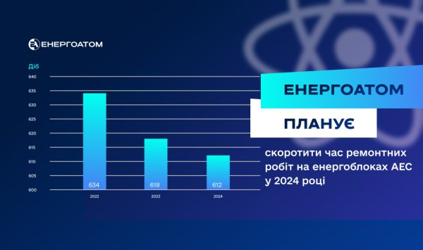 Енергоатом планує скоротити строки планових ремонтів на АЕС Енергоатом планує скоротити строки планових ремонтів на АЕС