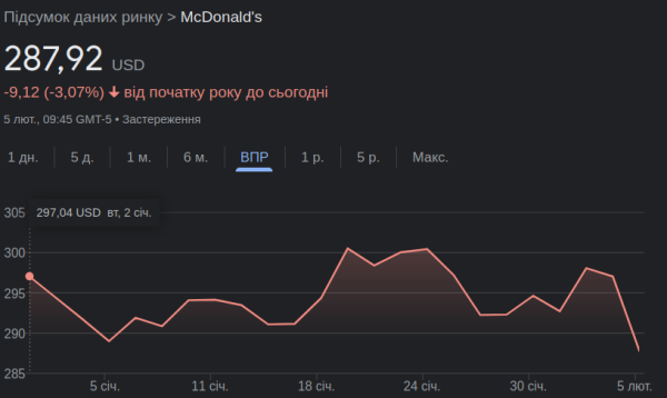 McDonald's впервые за 4 года фиксирует падение продаж

