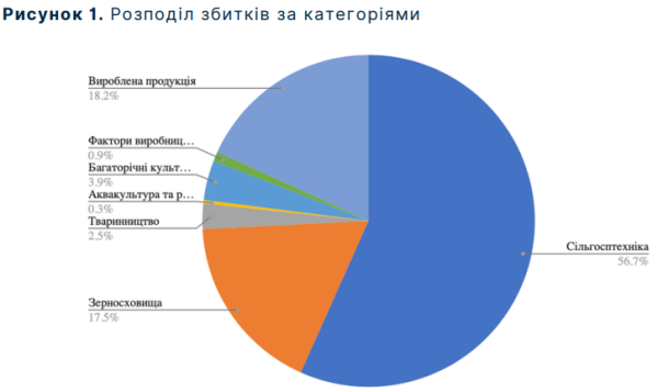 Убытки украинского агросектора из-за российского вторжения достигли $80 миллиардов — KSE
Убытки украинского агросектора из-за российского вторжения достигли $80 миллиардов — KSE