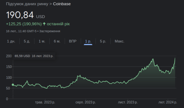 Coinbase показала инвесторам сильный отчет: акции криптобиржи выросли
Coinbase показала инвесторам сильный отчет: акции криптобиржи выросли