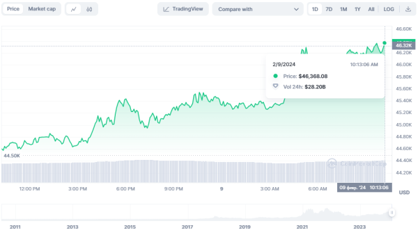 Цена биткоина составляет более $46 000, Kraken получила лицензию в Нидерландах: что нового на рынке
Цена биткоина составляет более $46 000, Kraken получила лицензию в Нидерландах: что нового на рынке