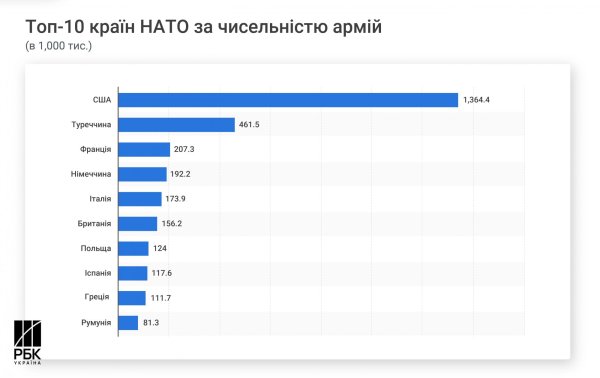Пішли у відмову. Чому Макрон заговорив про відправку військ НАТО в Україну та чи реально це
Пішли у відмову. Чому Макрон заговорив про відправку військ НАТО в Україну та чи реально це