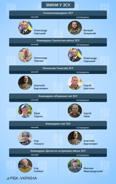 "Барс" сменил "Волонтера". Кто теперь руководит армией вместо "команды Залужного"
"Барс" сменил "Волонтера". Кто теперь руководит армией вместо "команды Залужного"