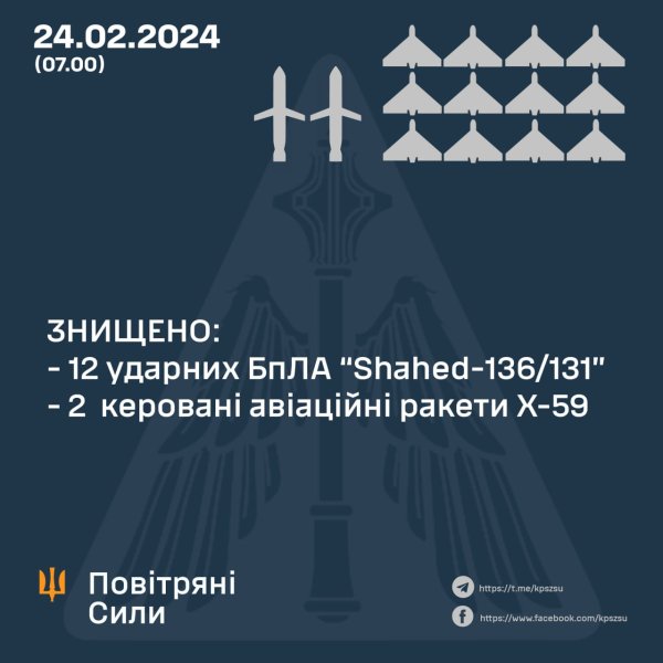 Сили оборони збили цієї ночі усі російські "Шахеди" та 2 авіаракети: деталі бойової роботи
Сили оборони збили цієї ночі усі російські "Шахеди" та 2 авіаракети: деталі бойової роботи