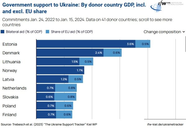 Найбільшу частку ВВП виділяють Україні балтійські та скандинавські країни Найбільшу частку ВВП виділяють Україні балтійські та скандинавські країни