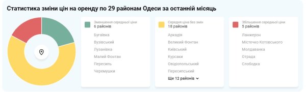 Зимой выгоднее. Сколько сейчас стоит арендовать квартиру в Одессе
Зимой выгоднее. Сколько сейчас стоит арендовать квартиру в Одессе