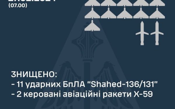 Сили ППО збили 11 російських "шахедів" із 13 і дві ракети Х-59
Сили ППО збили 11 російських "шахедів" із 13 і дві ракети Х-59