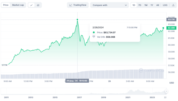 Биткоин приближается к $64 000, Ethereum — к $3 500
Биткоин приближается к $64 000, Ethereum — к $3 500
