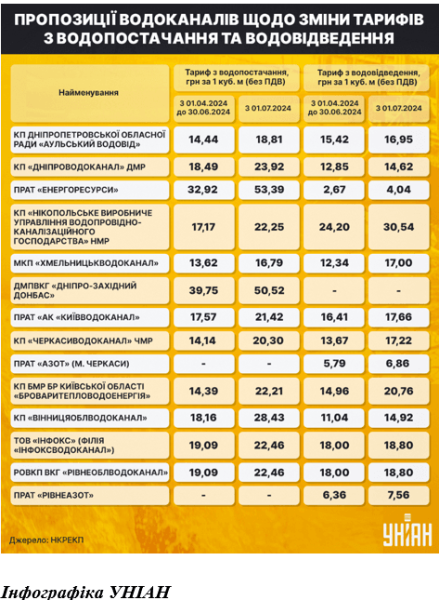 Безцінна вода: водоканали "благають" про підвищення тарифів
Безцінна вода: водоканали "благають" про підвищення тарифів