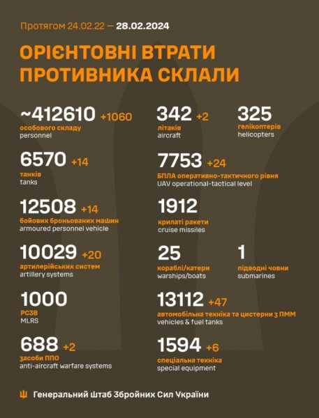 Российские военные за сутки потеряли более тысячи человек Российские военные за сутки потеряли более тысячи человек