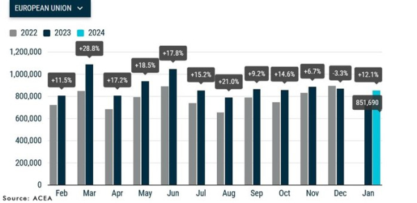 Электромобили охватили почти 11% январского рынка новых легковых авто в ЕС
Электромобили охватили почти 11% январского рынка новых легковых авто в ЕС