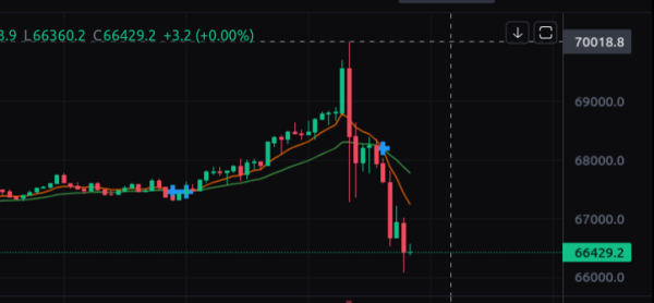 Биткоин дотронулся $70 тыс, а Ethereum приближается к $4 тысячам
Биткоин дотронулся $70 тыс, а Ethereum приближается к $4 тысячам