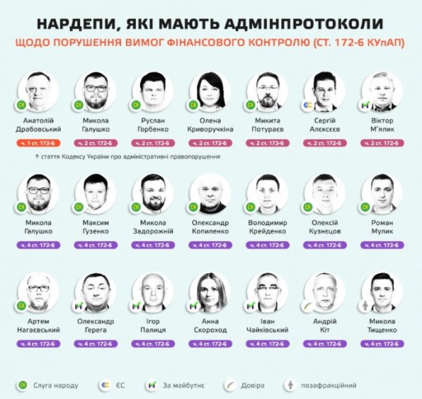 НАПК составило более сотни админпротоколов и выводов о коррупционных преступлениях нардепов – "ЧЕСНО" НАПК составило более сотни админпротоколов и выводов о коррупционных преступлениях нардепов – "ЧЕСНО"