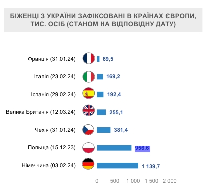 Польща готує "революційні" зміни в допомозі біженцям з України
Польща готує "революційні" зміни в допомозі біженцям з України