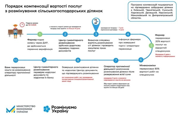 Аграріям компенсують 80% вартості розмінування землі - уряд затвердив порядок виплат Аграріям компенсують 80% вартості розмінування землі - уряд затвердив порядок виплат