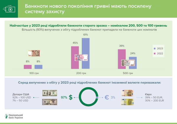 В 2023 году количество фальшивых банкнот гривны уменьшилось. Больше всего подделывают 500 грн
В 2023 году количество фальшивых банкнот гривны уменьшилось. Больше всего подделывают 500 грн