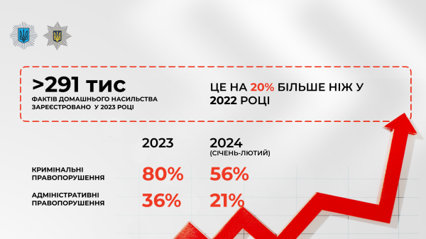 В Україні минулого року кількість випадків домашнього насильства зросла на 20%
В Україні минулого року кількість випадків домашнього насильства зросла на 20%