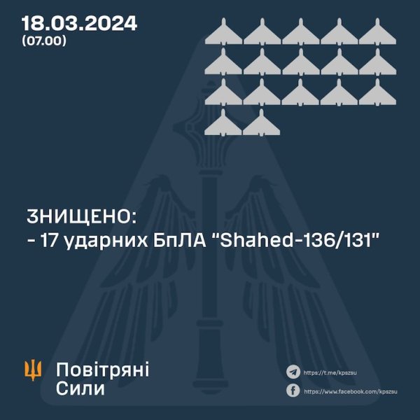 ППО вночі збила 17 із 22 російських "шахедів". Атаку відбивали в дев'яти областях
ППО вночі збила 17 із 22 російських "шахедів". Атаку відбивали в дев'яти областях