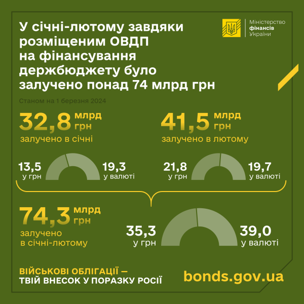За февраль Министерство финансов привлекло в бюджет от продажи ОВГЗ 41,5 млрд грн
За февраль Министерство финансов привлекло в бюджет от продажи ОВГЗ 41,5 млрд грн
