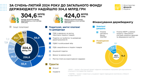 Загальний фонд держбюджету за два місяці отримав ₴304,6 мільярда Загальний фонд держбюджету за два місяці отримав ₴304,6 мільярда