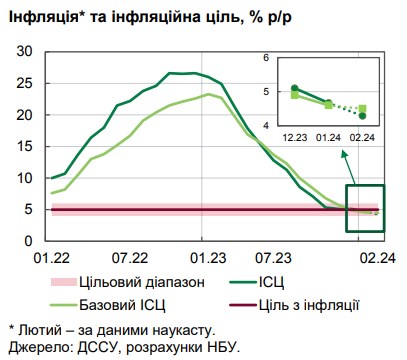 Чому уповільнилася інфляція та що буде з цінами в Україні в найближчі місяці: прогноз НБУ
Чому уповільнилася інфляція та що буде з цінами в Україні в найближчі місяці: прогноз НБУ