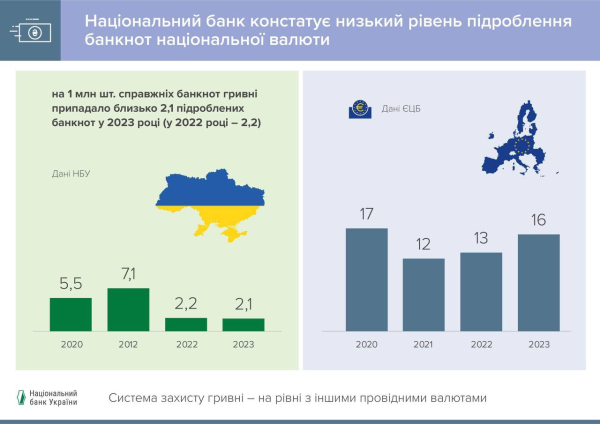 В 2023 году количество фальшивых банкнот гривны уменьшилось. Больше всего подделывают 500 грн
В 2023 году количество фальшивых банкнот гривны уменьшилось. Больше всего подделывают 500 грн