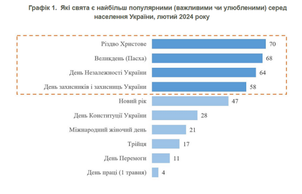 8 березня і далі втрачає популярність серед українців, - опитування
                                