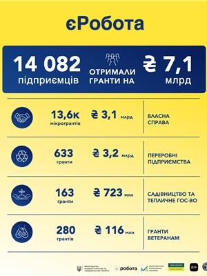 Понад 14 тисяч підприємців отримали гранти за проєктом «єРобота» Понад 14 тисяч підприємців отримали гранти за проєктом «єРобота»