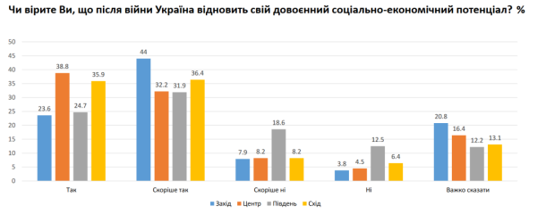 Майже 70% українців упевнені у відновленні економіки країни після перемоги