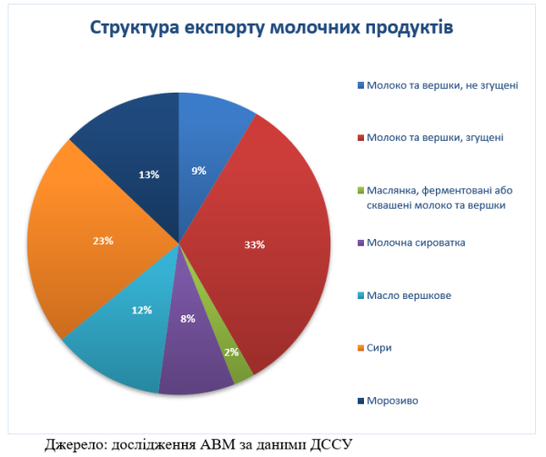 Україна в лютому збільшила експорт молочної продукції на 22% Україна в лютому збільшила експорт молочної продукції на 22%