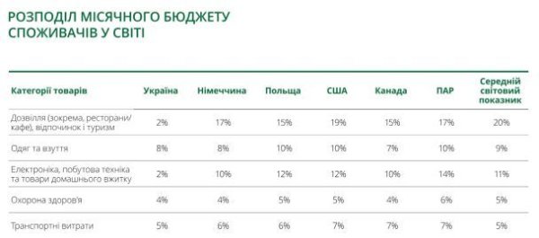На что украинцы тратят деньги во время войны — результаты исследования
На что украинцы тратят деньги во время войны — результаты исследования