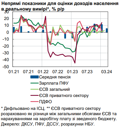 Нацбанк назвал два источника роста реальных доходов украинцев
Нацбанк назвал два источника роста реальных доходов украинцев