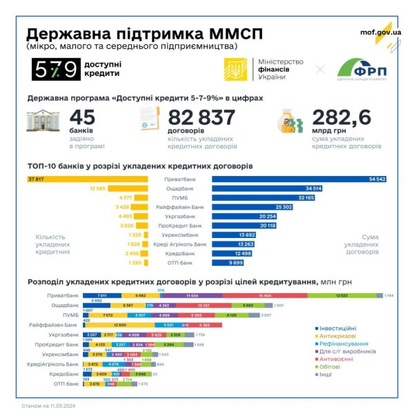 Банки минулого тижня видали ₴1,7 мільярда доступних кредитів Банки минулого тижня видали ₴1,7 мільярда доступних кредитів