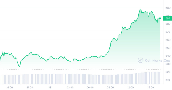 Монета биржи Binance BNB тестирует отметку $600
Монета биржи Binance BNB тестирует отметку $600