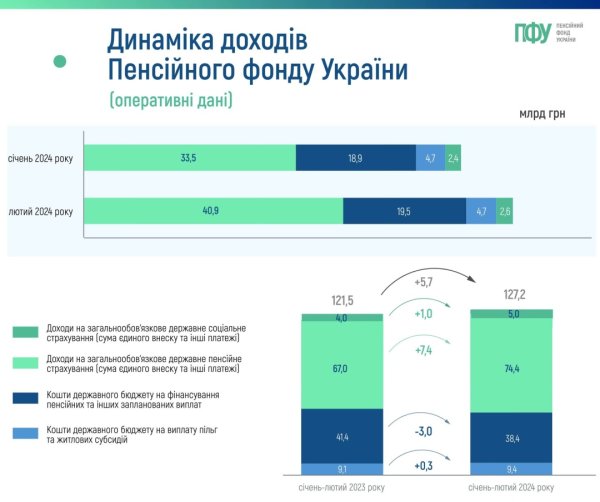 Пенсійний фонд із початку року отримав ₴69,1 мільярда надходжень від ЄСВ Пенсійний фонд із початку року отримав ₴69,1 мільярда надходжень від ЄСВ