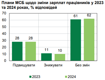 Нацбанк назвал два источника роста реальных доходов украинцев
Нацбанк назвал два источника роста реальных доходов украинцев