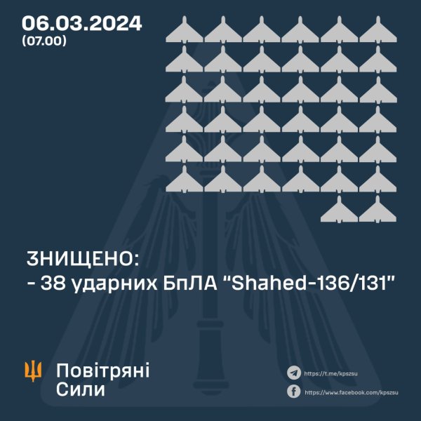 Не тільки "Шахеди". У Повітряних силах розкрили деталі відбиття нічної атаки
Не тільки "Шахеди". У Повітряних силах розкрили деталі відбиття нічної атаки