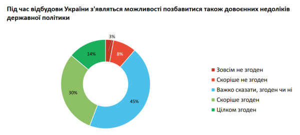 Майже 70% українців упевнені у відновленні економіки країни після перемоги