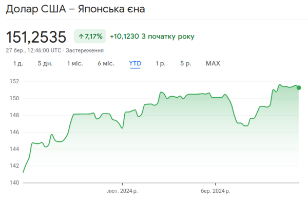 Японская иена упала до минимума с 1990 года
Японская иена упала до минимума с 1990 года