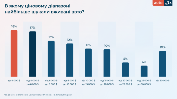 Какие авто украинцы покупали зимой 2024 года &mdash; исследование
