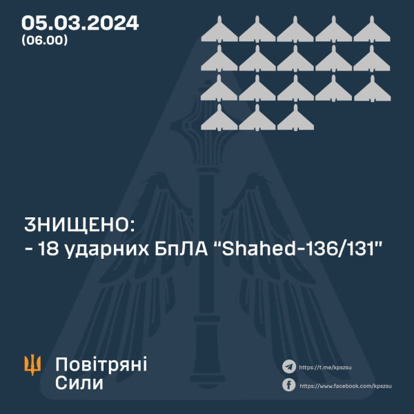 Нічний удар "Шахедів" по Україні: у Повітряних силах розповіли подробиці атаки
Нічний удар "Шахедів" по Україні: у Повітряних силах розповіли подробиці атаки
