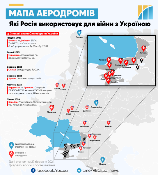 Майданчик для атак. Як РФ використовує аеродроми для війни та чи може по них бити Україна
Майданчик для атак. Як РФ використовує аеродроми для війни та чи може по них бити Україна