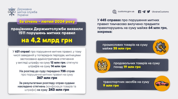 С начала года Гостаможслужба выявила нарушений таможенных правил на сумму 4,2 млрд грн
С начала года Гостаможслужба выявила нарушений таможенных правил на сумму 4,2 млрд грн
