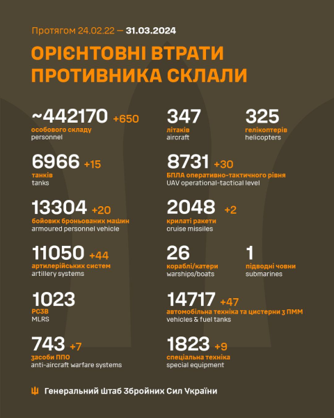 ЗСУ знищили більше 442 тисяч окупантів: Генштаб оновив втрати РФ
ЗСУ знищили більше 442 тисяч окупантів: Генштаб оновив втрати РФ