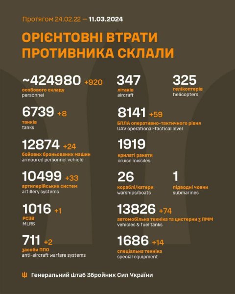 Ще понад 900 окупантів і 33 артсистеми: Генштаб оновив втрати росармії в Україні
Ще понад 900 окупантів і 33 артсистеми: Генштаб оновив втрати росармії в Україні
