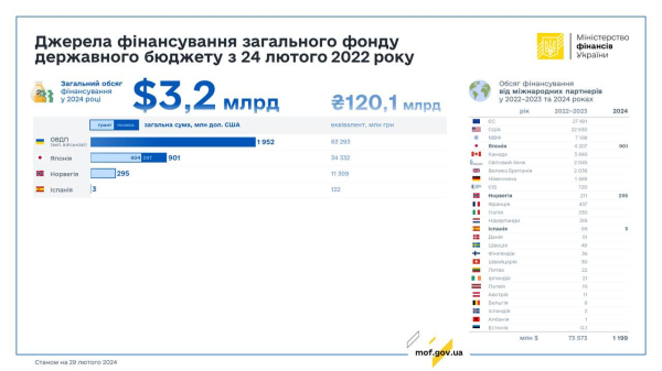 С начала полномасштабной войны главным источником финансирования бюджета стали заимствования
С начала полномасштабной войны главным источником финансирования бюджета стали заимствования