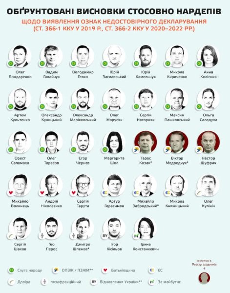 НАПК составило более сотни админпротоколов и выводов о коррупционных преступлениях нардепов – "ЧЕСНО" НАПК составило более сотни админпротоколов и выводов о коррупционных преступлениях нардепов – "ЧЕСНО"