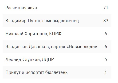 Вибори без вибору. Як Путін влаштував собі новий термін та на що чекати після його "перемоги"
Вибори без вибору. Як Путін влаштував собі новий термін та на що чекати після його "перемоги"